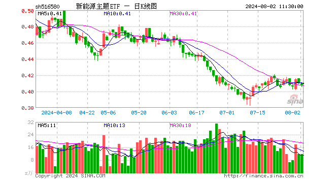 新能源主题ETF（516580）跌0.49%，半日成交额476.33万元