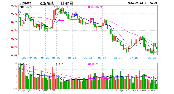 创业板增强ETF（159675）跌1.00%，半日成交额189.49万元