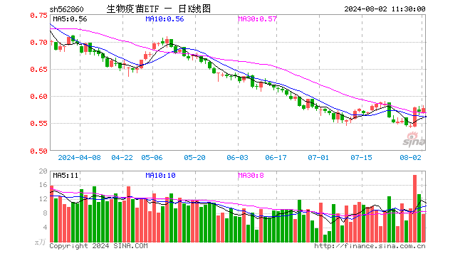 生物疫苗ETF（562860）涨1.23%，半日成交额444.81万元