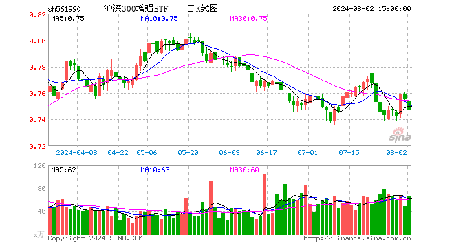 沪深300增强ETF（561990）跌1.06%，成交额4963.05万元