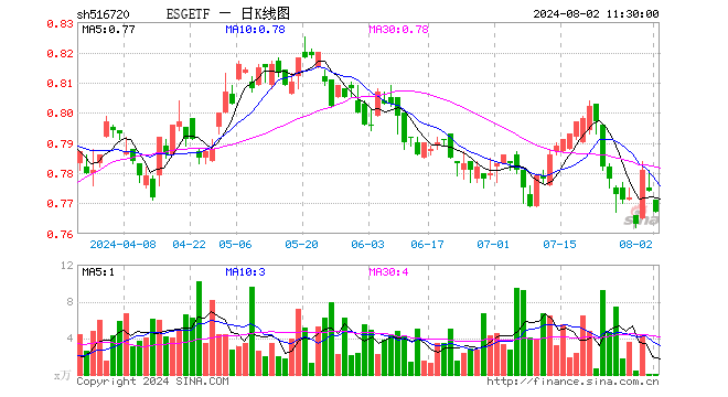 ESGETF（516720）跌0.90%，半日成交额5.68万元