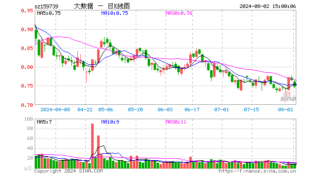 大数据ETF（159739）跌2.35%，成交额616.46万元