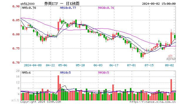 券商ETF（512000）跌1.88%，成交额4.06亿元