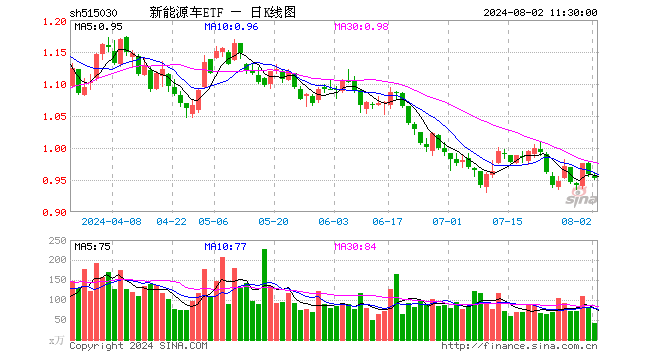 新能源车ETF（515030）跌0.63%，半日成交额4014.06万元