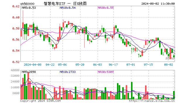 智慧电车ETF（560000）跌1.49%，半日成交额57.78万元