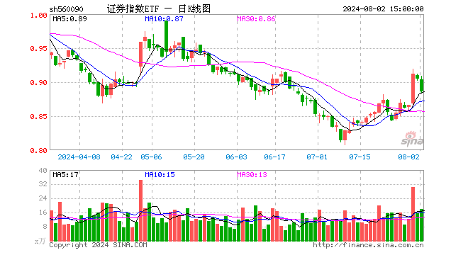 证券指数ETF（560090）跌2.10%，成交额1615.58万元