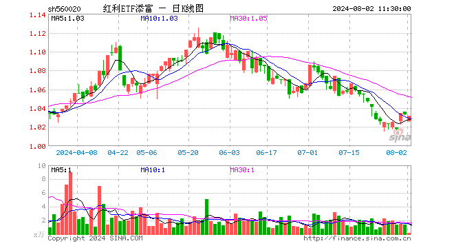 红利ETF添富（560020）跌0.10%，半日成交额12.61万元