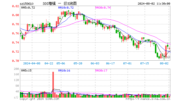 500ETF增强（159610）跌0.41%，半日成交额546.86万元