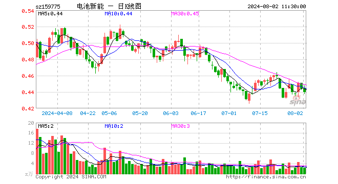 新能源车电池ETF（159775）跌0.90%，半日成交额98.82万元