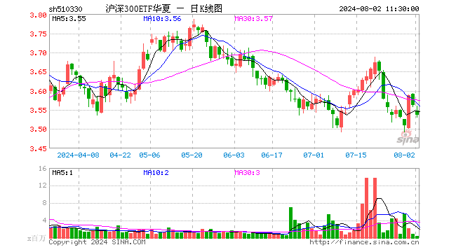 沪深300ETF华夏（510330）跌0.70%，半日成交额1.40亿元