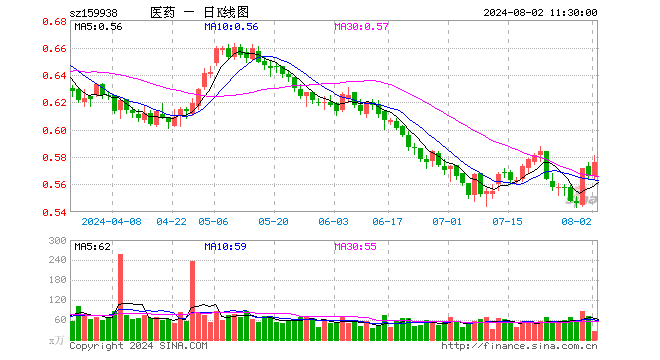 医药卫生ETF（159938）涨1.77%，半日成交额1472.21万元