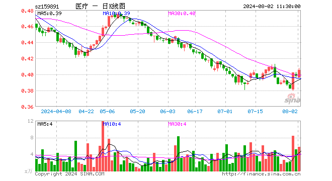 医疗ETF基金（159891）涨1.76%，半日成交额230.31万元