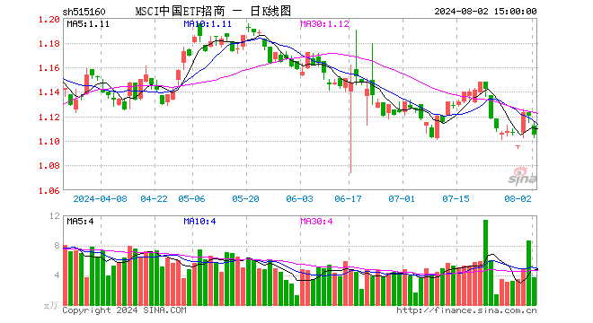 MSCI中国ETF招商（515160）跌1.34%，成交额407.47万元