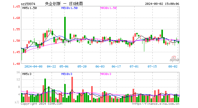 央企创新ETF（159974）跌1.13%，成交额384.09万元