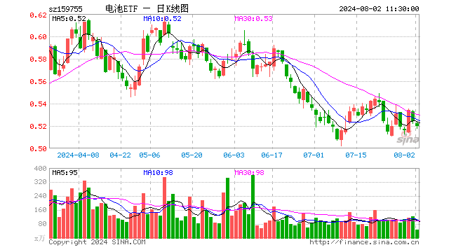 电池ETF（159755）跌0.76%，半日成交额2318.78万元