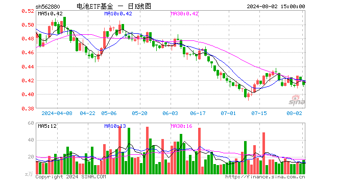 电池ETF基金（562880）跌1.67%，成交额681.11万元