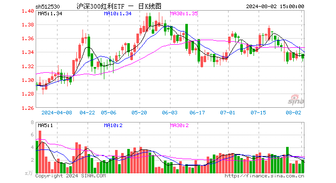 沪深300红利ETF（512530）跌0.60%，成交额273.69万元