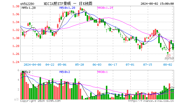 MSCIA股ETF景顺（512280）跌1.09%，成交额276.85万元