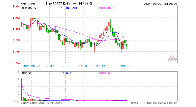 上证50ETF指数（510950）跌0.51%，成交额1373.77万元