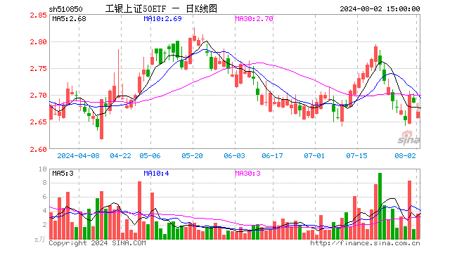 工银上证50ETF（510850）跌0.60%，成交额971.64万元