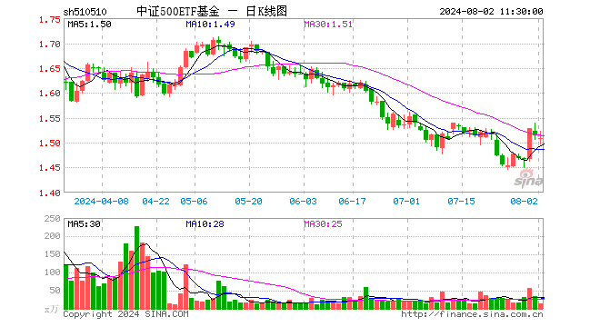 中证500ETF基金（510510）跌0.33%，半日成交额2023.18万元