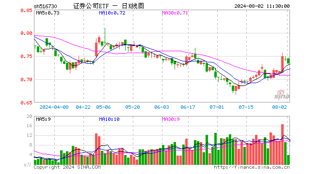 证券公司ETF（516730）跌1.08%，半日成交额276.19万元