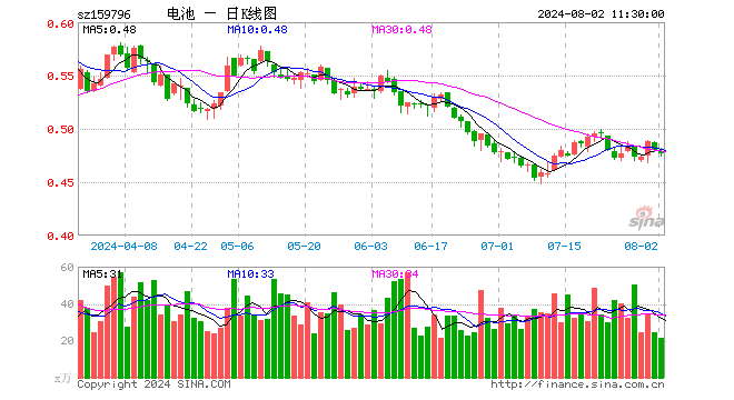 电池50ETF（159796）跌0.63%，半日成交额1020.54万元