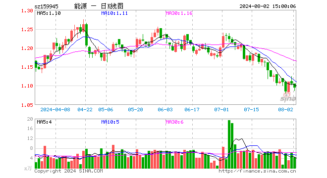 能源ETF基金（159945）跌0.90%，成交额468.60万元