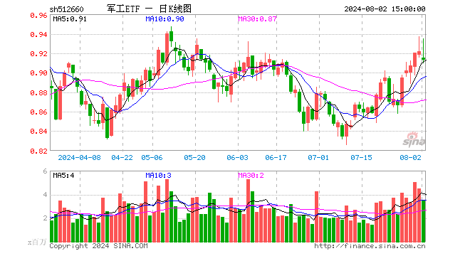 军工ETF（512660）跌0.98%，成交额3.22亿元