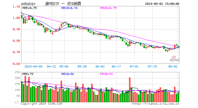 游戏ETF（516010）跌1.72%，成交额5734.13万元