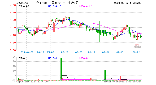 沪深300ETF国联安（515660）跌1.12%，半日成交额20.65万元