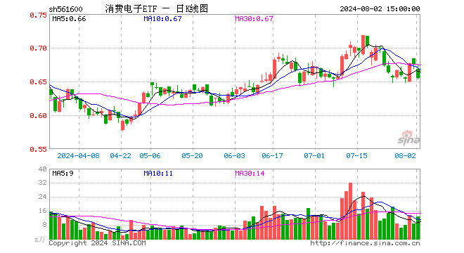 消费电子ETF（561600）跌2.82%，成交额830.69万元