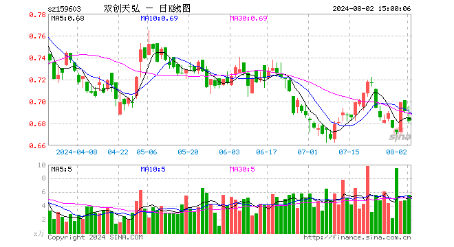 双创龙头ETF（159603）跌1.30%，成交额386.23万元