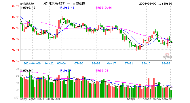 双创龙头ETF（588330）跌0.88%，半日成交额904.89万元