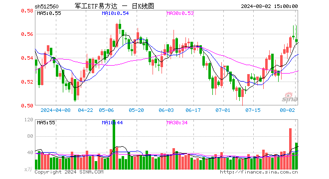 军工ETF易方达（512560）跌0.72%，成交额3527.73万元