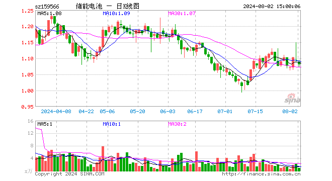 储能电池ETF（159566）跌1.19%，成交额89.56万元