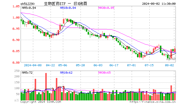 生物医药ETF（512290）涨1.41%，半日成交额4917.90万元