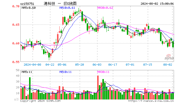 港股科技ETF（159751）跌2.97%，成交额680.32万元