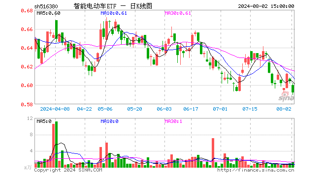 智能电动车ETF（516380）跌1.99%，成交额67.30万元