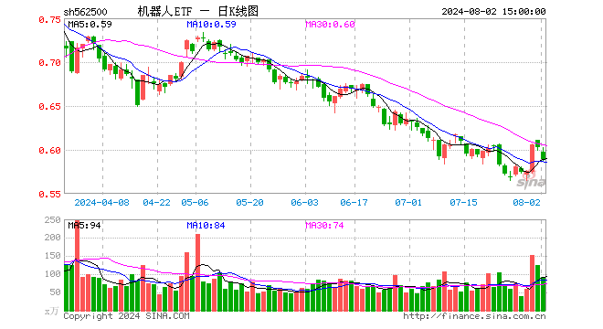 机器人ETF（562500）跌2.32%，成交额5535.77万元