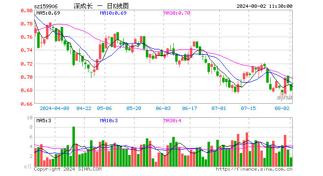 深成长龙头ETF（159906）跌1.59%，半日成交额121.81万元