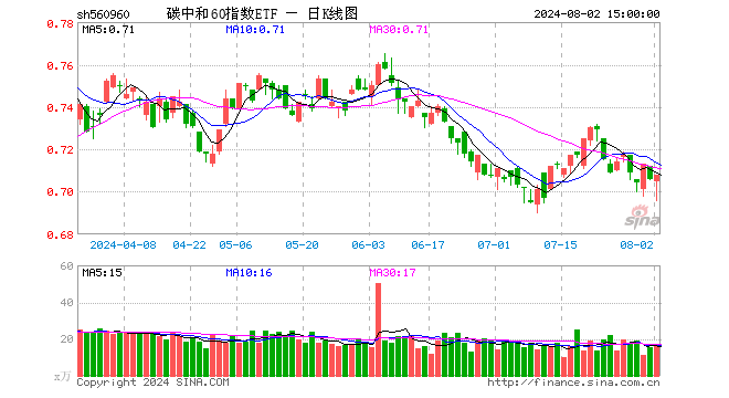 碳中和60指数ETF（560960）涨0.28%，成交额1149.45万元