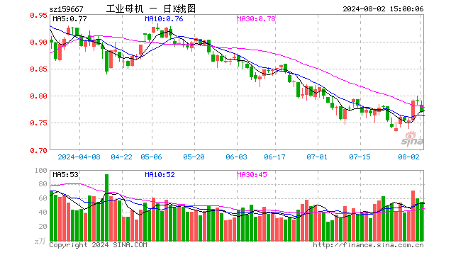 工业母机ETF（159667）跌2.78%，成交额4298.52万元