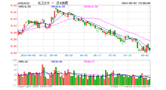 化工ETF（516020）跌1.08%，成交额1306.32万元