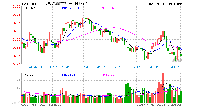 沪深300ETF（510300）跌1.03%，成交额44.92亿元