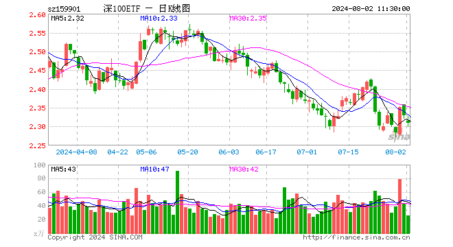 深证100ETF（159901）跌0.86%，半日成交额6037.88万元