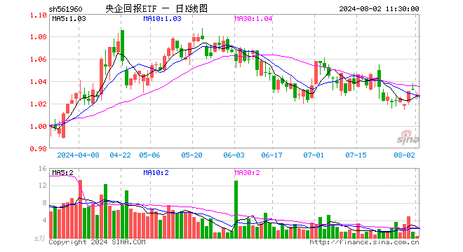 央企回报ETF（561960）跌0.48%，半日成交额34.39万元