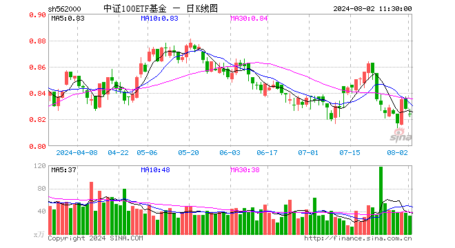 中证100ETF基金（562000）跌0.48%，半日成交额2631.47万元