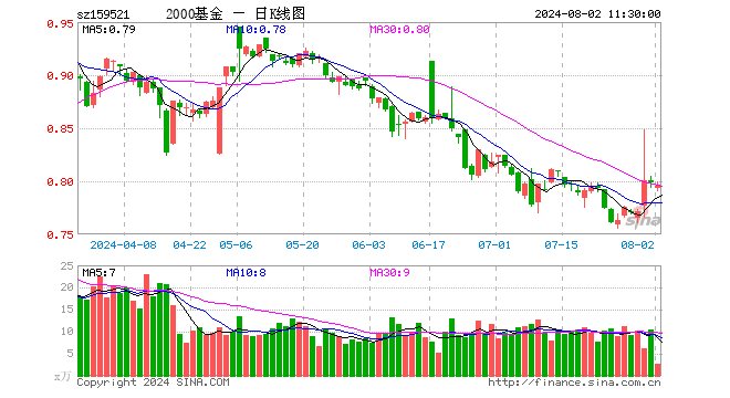 2000指数ETF（159521）跌0.38%，半日成交额203.96万元