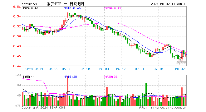 消费ETF（510150）涨0.22%，半日成交额2180.10万元